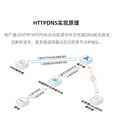 知道創宇HTTPDNS-APP防劫持技術原理與應用