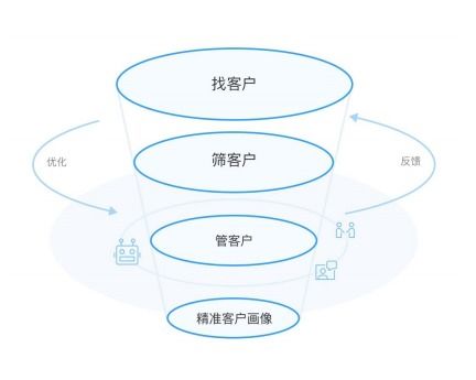 互聯網流量天花板下，通訊技術創業公司的低成本高效獲客策略